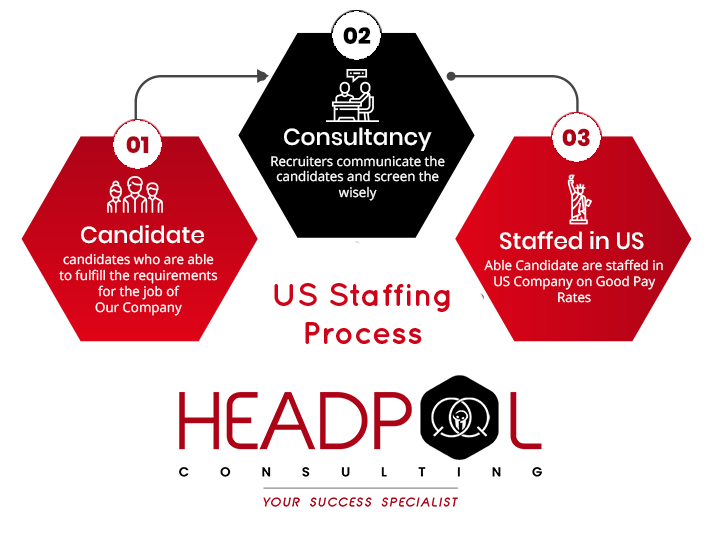 Process of US Staffing